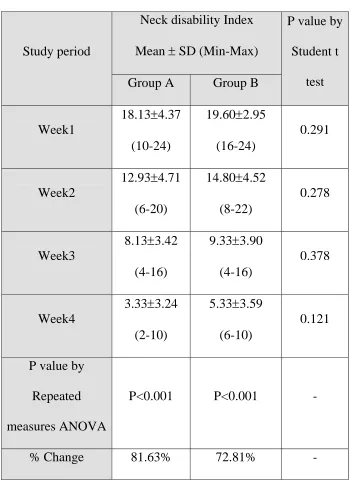 TABLE 2 NECK DISABILITY INDEX 