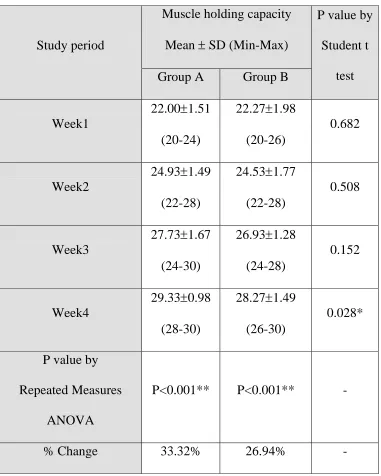 TABLE 3 MUSCLE HOLDING CAPACITY 