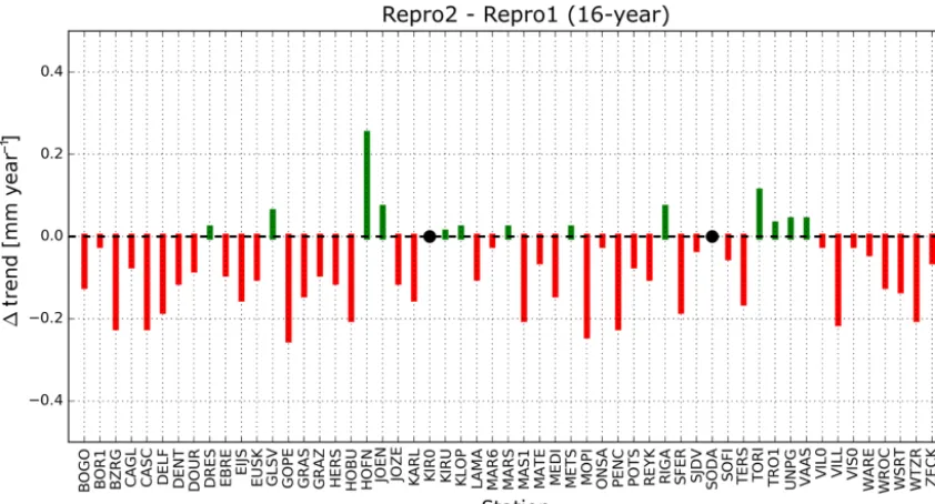 Figure 7. ZTD trend for the 18-year time series (January 1996 to December 2013) obtained from the Repro1 campaign (left) and ZTD trendfor the 18-year time series (January 1996 to December 2013) obtained from the Repro2 campaign (right).