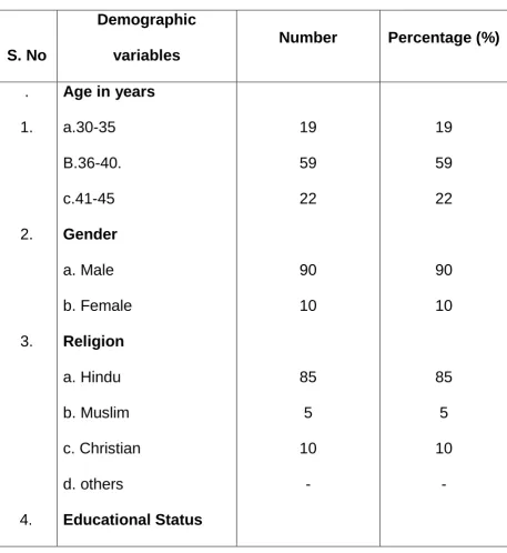 Table: 4.1 Frequency and percentage distribution of demographic 