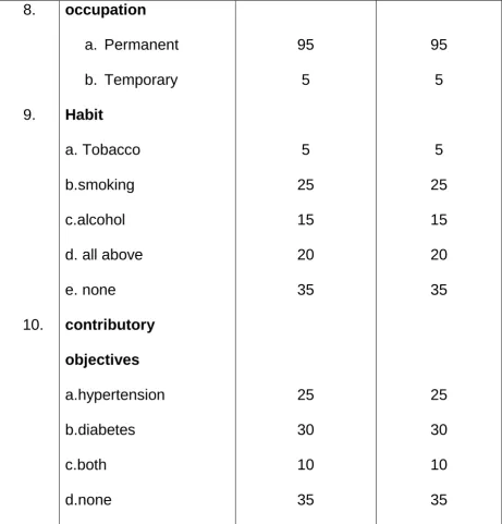 Table (4.2) shows the distribution of demographic variables of 