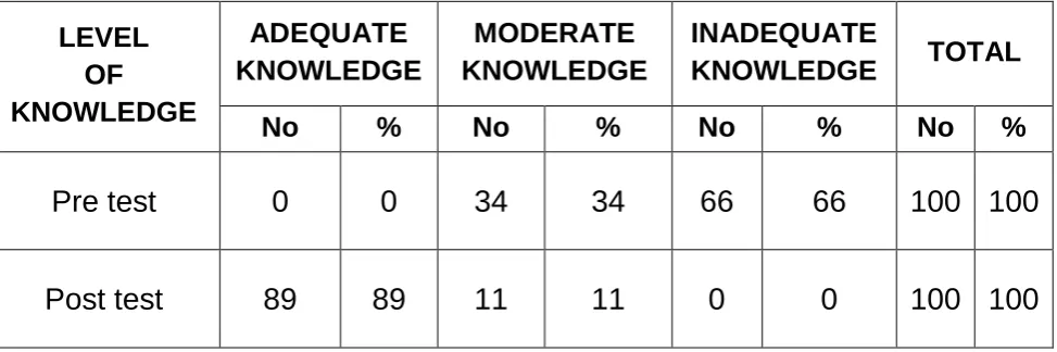 Table 4.2 shows that the knowledge regarding peptic ulcer through 
