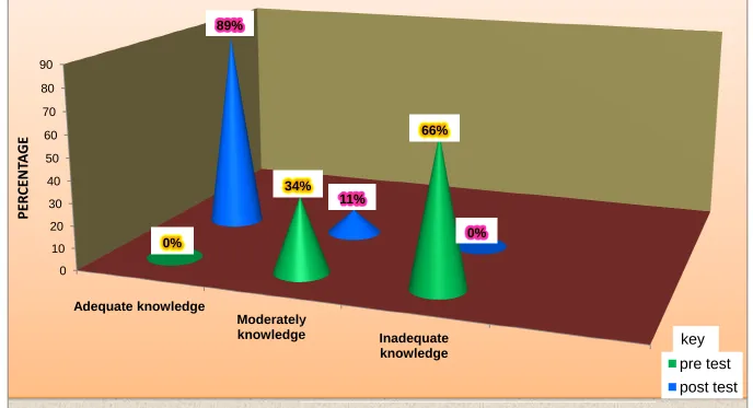 Fig 4.2a Percentage distribution of level of knowledge regarding risk factors ercentage distribution of level of knowledge regarding risk factors ercentage distribution of level of knowledge regarding risk factors and prevention of peptic ulcerand prevention of peptic ulcer 
