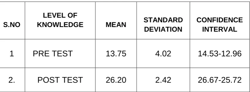 Table 4.3 Shows that the over all mean of knowledge regarding risk 