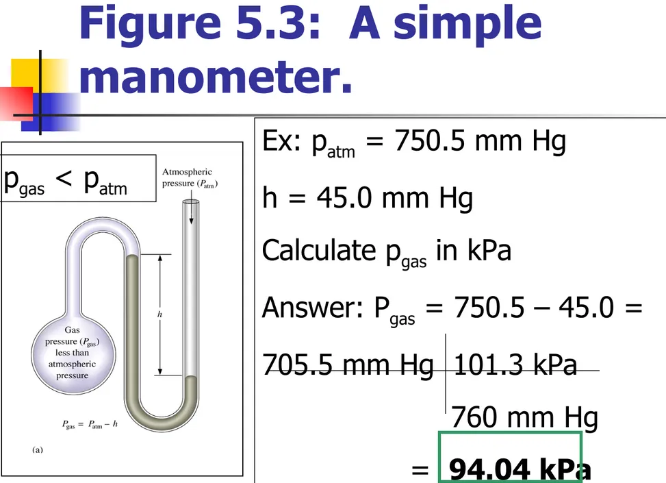 Figure 5.3:  A simple  manometer.