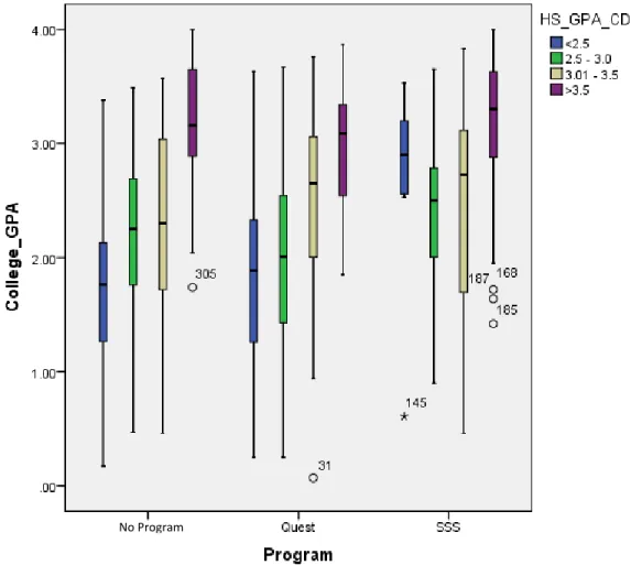 Figure 4. Boxplot of College GPA by program and High School GPA. 