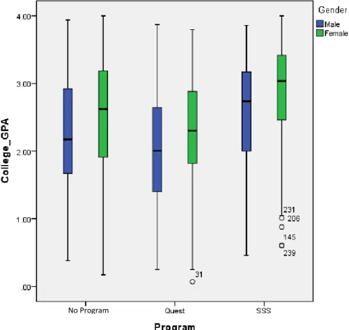 Figure 5. Boxplot of College GPA by Program and Gender. 