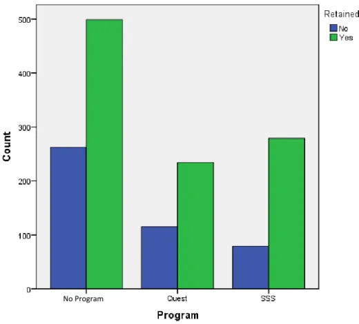 Figure 6. A Clustered Bar Chart of Retention Within Programs. 