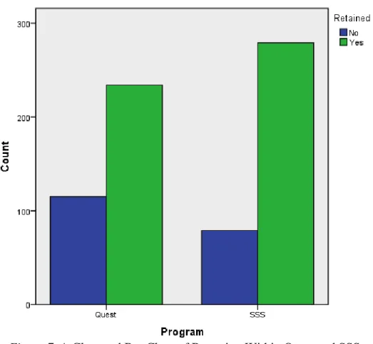 Figure 7. A Clustered Bar Chart of Retention Within Quest and SSS. 