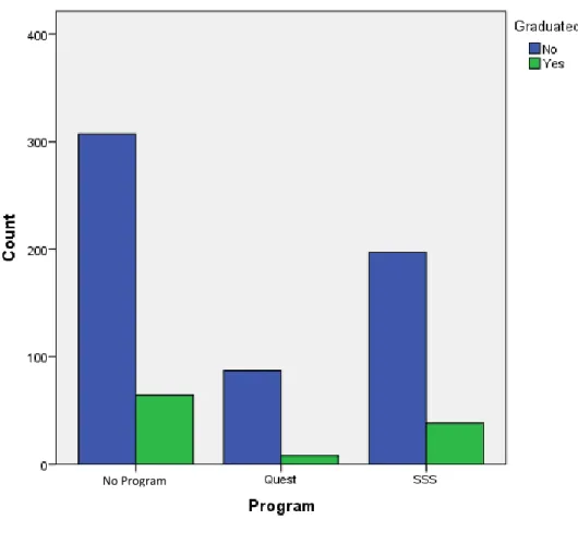 Figure 10. A Clustered Bar Chart of Degree Completion Within Programs. 