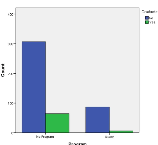 Figure 11. A Clustered Bar Chart of Degree Completion Within Quest and No Program. 