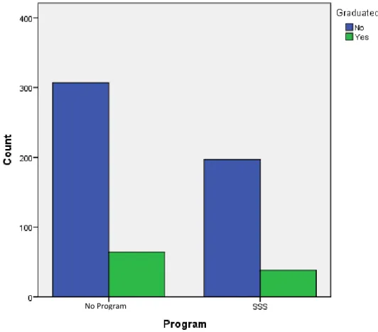 Figure 13. A Clustered Bar Chart of Degree Completion Within SSS and No program. 