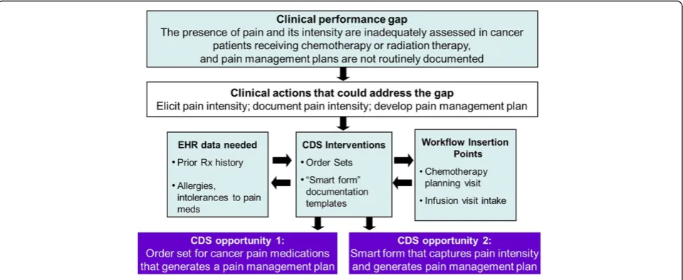 Figure 2 Approach for specifying CDS opportunities for clinical performance gaps.