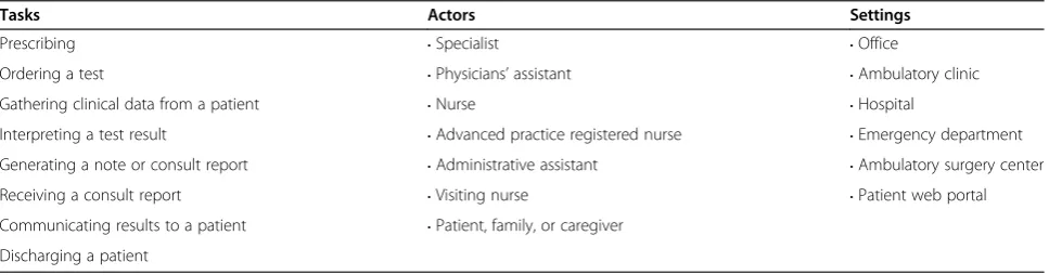 Table 2 CDS intervention categories with examples