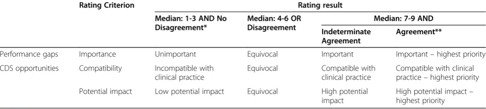 Table 8 Classification of performance gaps and CDS opportunities based on median ratings and statistical agreement,by rating criterion