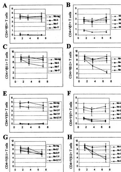 FIG. 3. Kinetics of T-cell deletion in NG), and CD4represents the average of values from 3 to 12 mice, except that two animals with1 mice from the C58/J � PERA cross