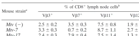 TABLE 2. Deletion of CD8� T cells in mouse strains with singleMMTV proviruses