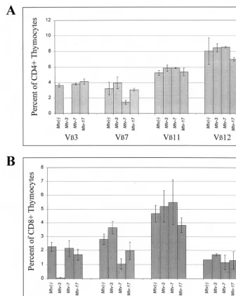 FIG. 5. Sag-speciﬁc T-cell deletion in CD4�thymocytes in mice containing single MMTV proviruses were compared to those in and CD8� thymocytes from mice containing Mtv-3, Mtv-7, and Mtv-17 only