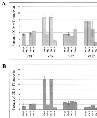 FIG. 6. Sag-speciﬁc T-cell deletion in CD4�thymocytes in mice containing single MMTV proviruses were compared to those in and CD8� thymocytes from mice containing Mtv-6, Mtv-8, and Mtv-9 only
