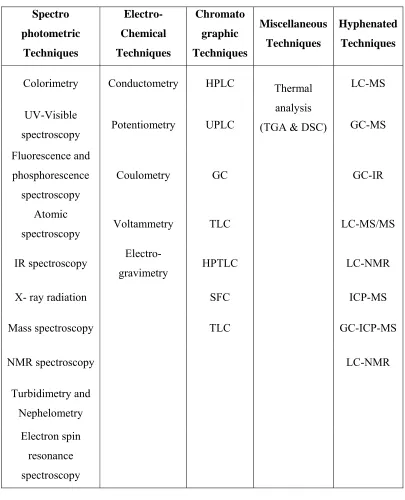 Table No: 1 Classification of instrumental analytical methods 