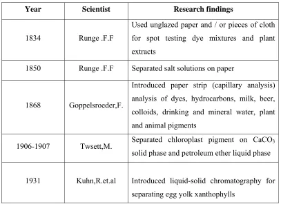 Table No: 2 Development of the chromatography 