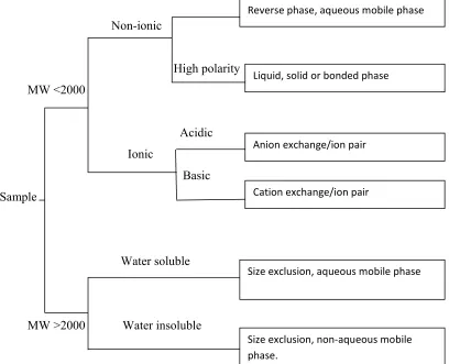 Fig. No: 1 Guide to Liquid Chromatography Mode Selection 