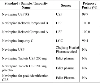 Table No: 4 List of standards and sample 