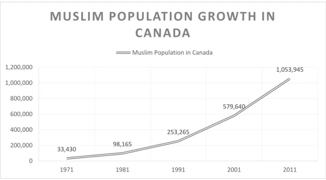 Figure 2.1: Muslim population growth in Canada 