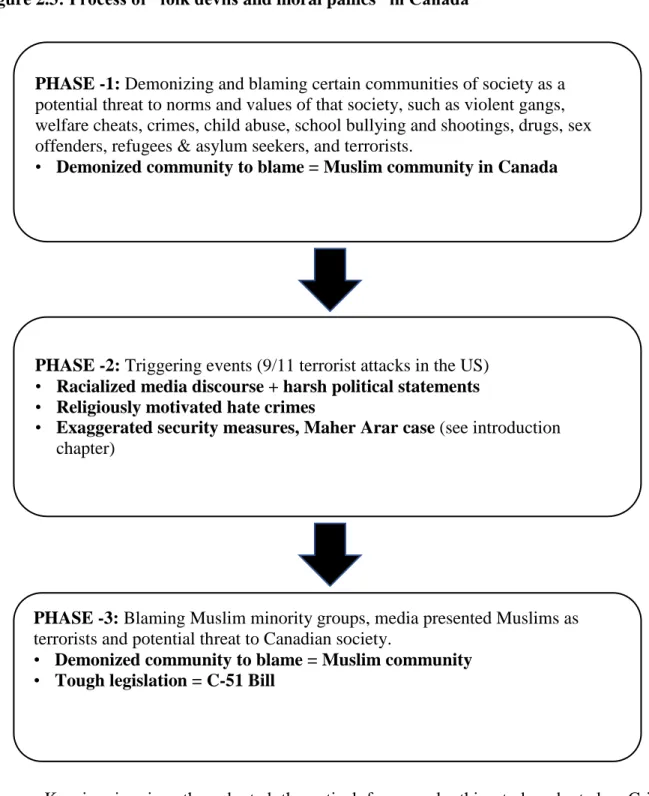 Figure 2.3: Process of “folk devils and moral panics” in Canada 