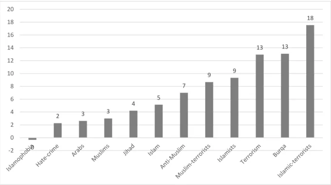Figure 4.5: Combine Summary of Trends in Three Newspapers (times increase after 9/11) 