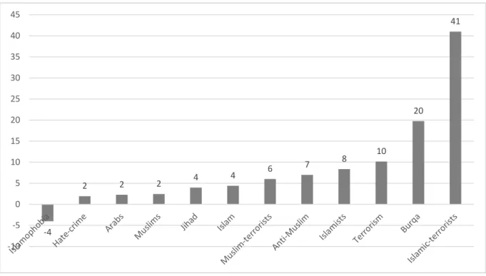 Figure 4.6: The Globe and Mail Trends (times increase after 9/11) 