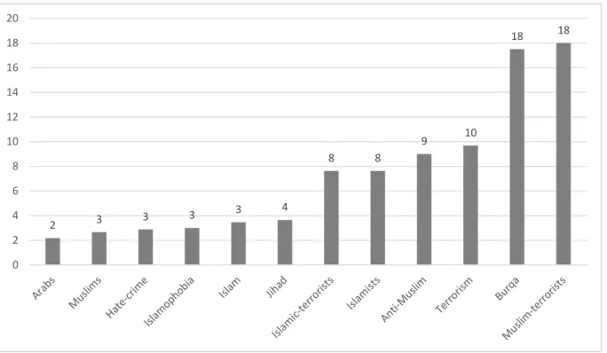 Figure 4.7: National Post Trends (times increase after 9/11) 