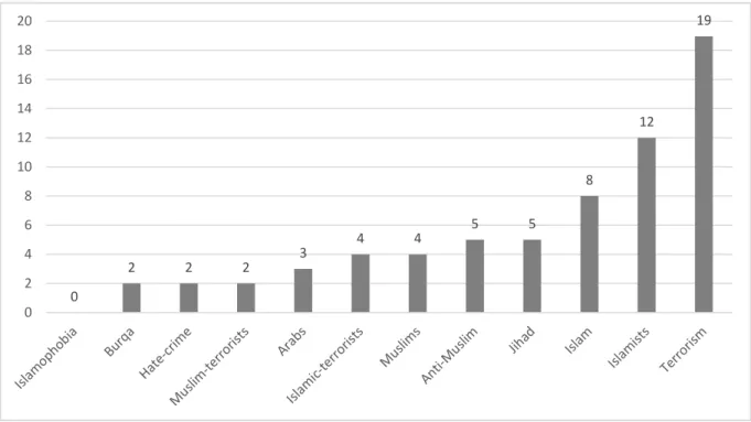 Figure 4.8: The Star Phoenix Trends (times increase after 9/11) 