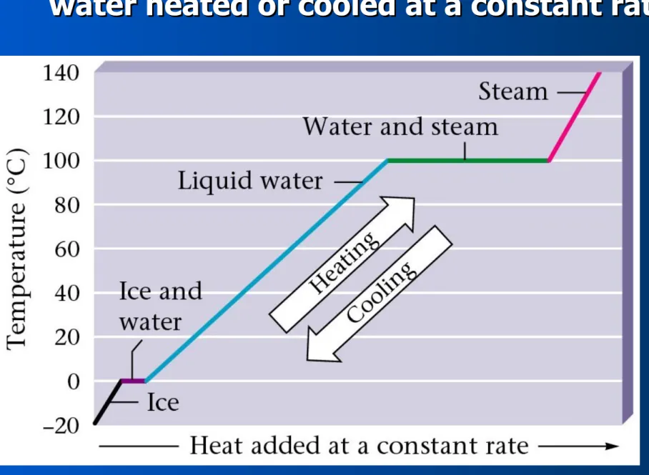 Figure 14.7:  The heating/cooling curve for Figure 14.7:  The heating/cooling curve for 