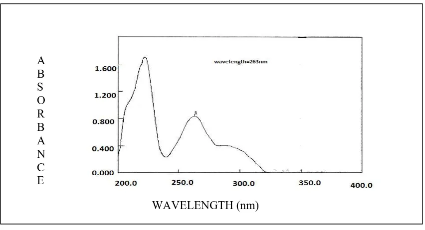 Table 21:  Data for Calibration Curve parameters of Mebeverine in Phosphate 