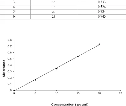 Fig. 21: Calibration curve of Mebeverine in Phosphate buffer pH 7.4  