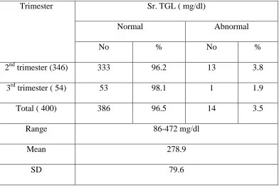 Table 5 : Serum Triglycerides 