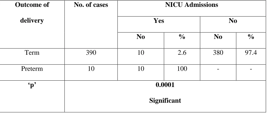 Table 12 : Outcome of delivery and NICU Admissions 