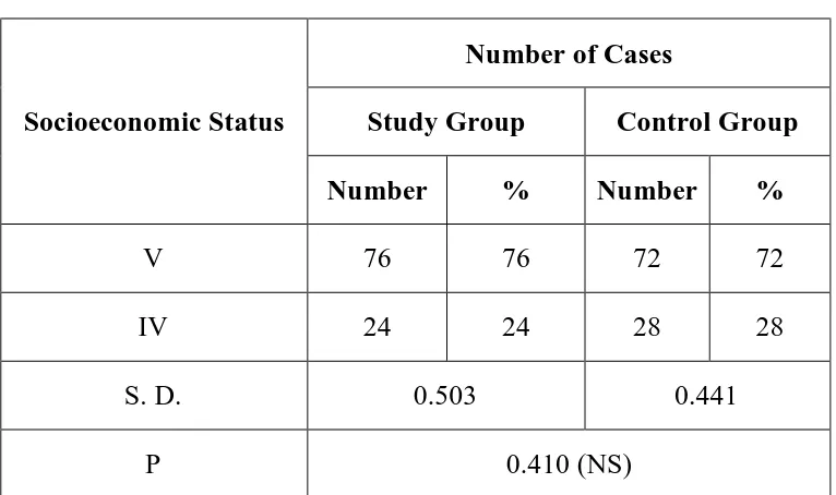 TABLE – 2 SOCIOECONOMIC STATUS 