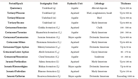 Table 1. Hydrostratigraphic units of Beirut & suburbs. 