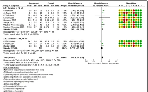 Fig. 3 Forest plot of the effect of RCTs of ONS plus usual food vs usual food alone on body mass index (in kg/m2)