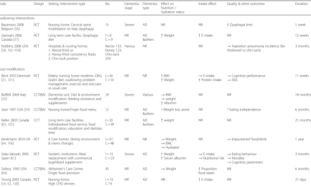Table 3 Characteristics and results of included food and drink modification, swallowing intervention, eating or drinking assistance and social support interventions