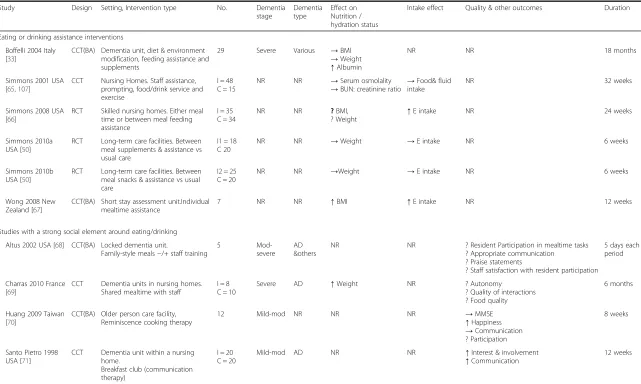 Table 3 Characteristics and results of included food and drink modification, swallowing intervention, eating or drinking assistance and social support interventions (Continued)