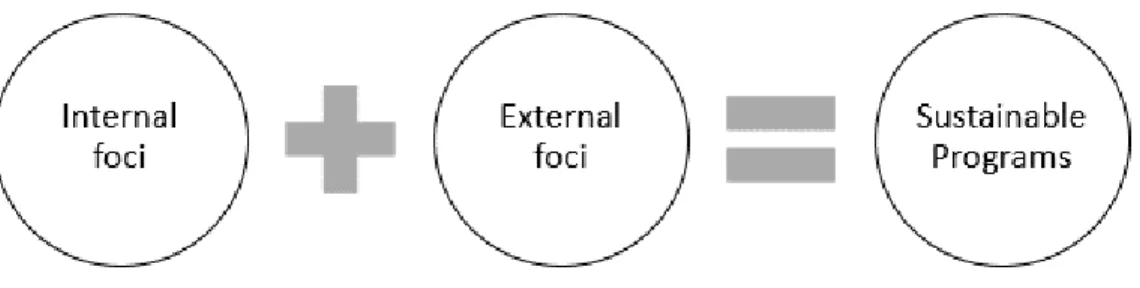 Figure 1. Internal and External Domains for Sustainability 