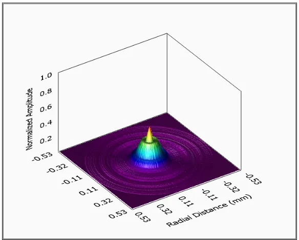 Figure 5.1-5: Near field half amplitude beam profile. 