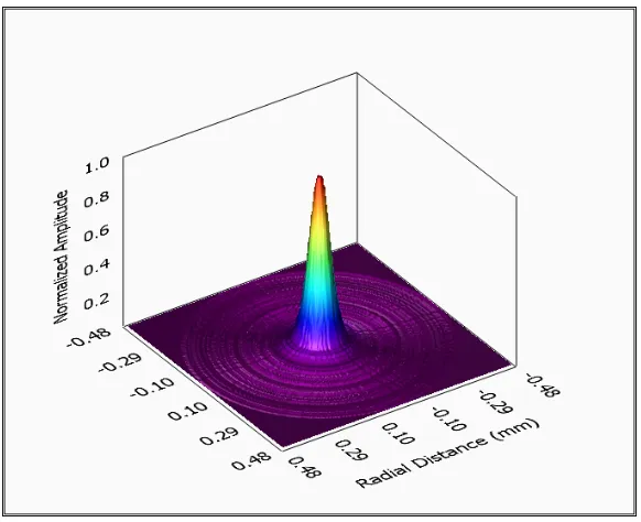 Figure 5.1-7: Far field half amplitude beam profile. 