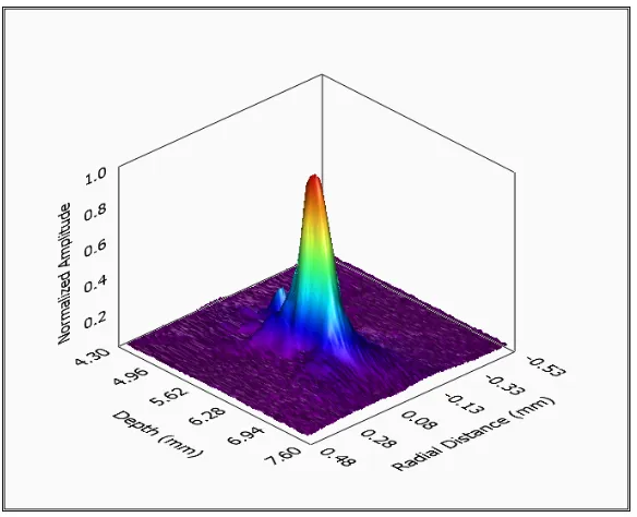 Table 5.1-1: Tabulated results of beam profile characterization. 