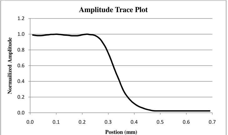 Figure 5.1-10: Trace of echo amplitude scanned over sharp edge. 