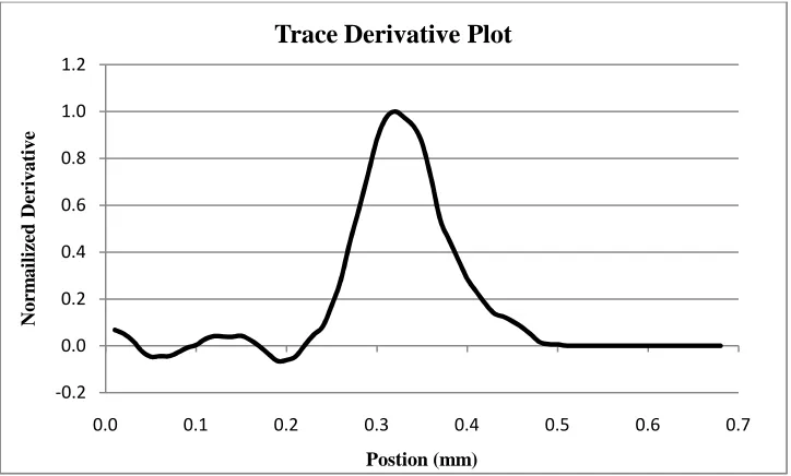 Figure 5.1-11: Derivative plot of echo amplitude trace. 