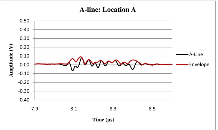 Figure 5.2-1: A-line samples from Toray -120 Plain. GDL C-scan_144. 